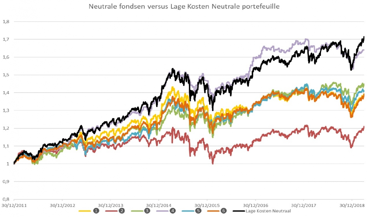 Neutrale fondsen versus indexportefeuille neutraal